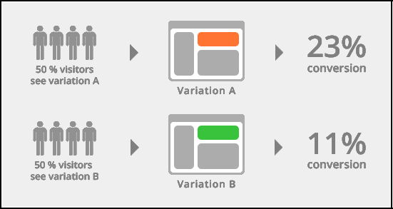 A/B Testing