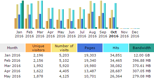 Bandwidth Usage