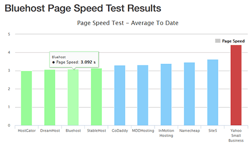 Bluehost Performance