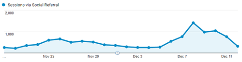 Facebook Traffic