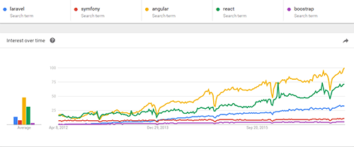 Framework Trends