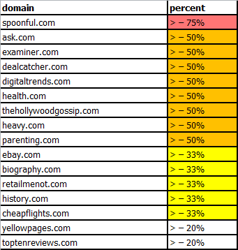 Panda Site Losers