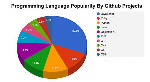 Programming Languages