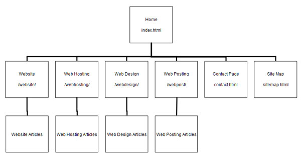 Website Hierarchy