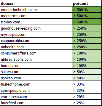 Panda Site Winners